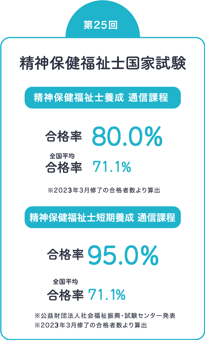 第24回 精神保健福祉士国家試験 精神保健福祉士養成 通信課程 合格率 80.0%、精神保健福祉士短期養成 通信課程 合格率 95.0%