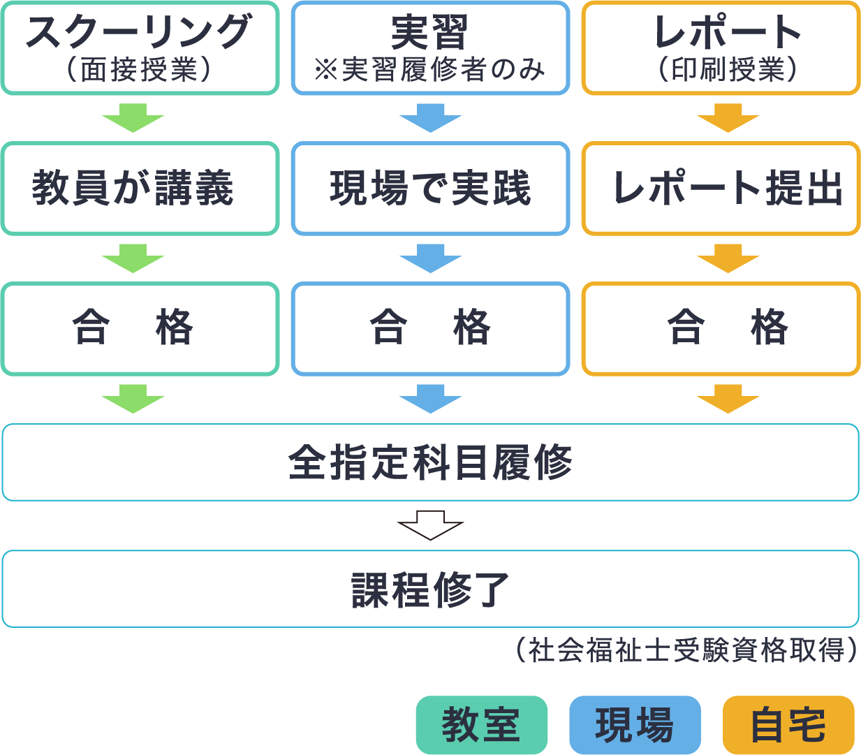 社会福祉士 一般通信科課程 レポート23通と資料参考書 - www