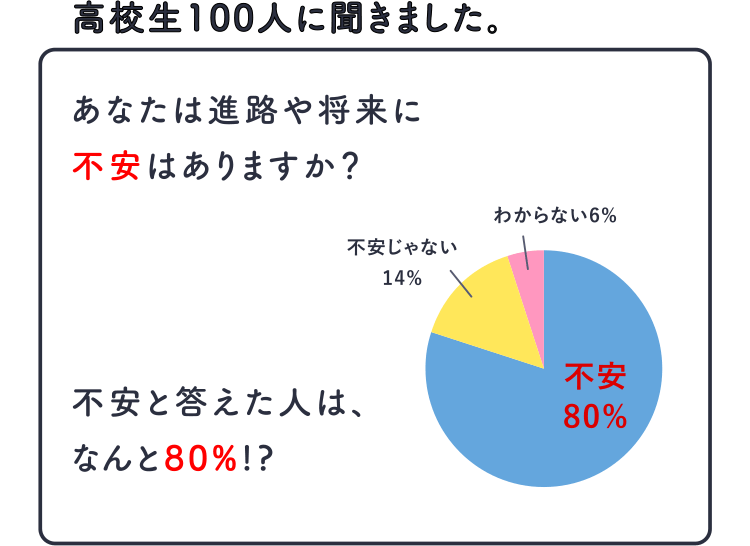 高校生100人に聞きました。